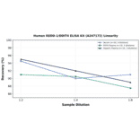 Linearity - Human REDD-1/DDIT4 ELISA Kit (A247172) - Antibodies.com