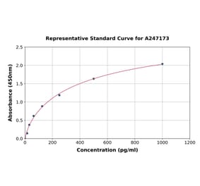 Standard Curve - Bovine IL-1 alpha ELISA Kit (A247173) - Antibodies.com