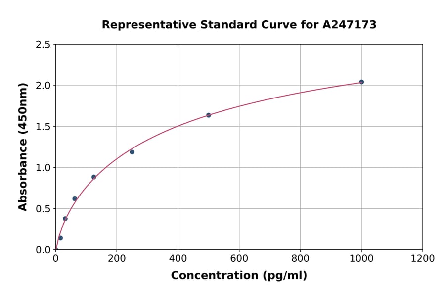 Standard Curve - Bovine IL-1 alpha ELISA Kit (A247173) - Antibodies.com