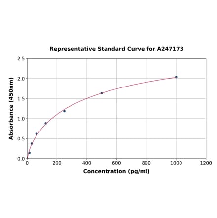 Standard Curve - Bovine IL-1 alpha ELISA Kit (A247173) - Antibodies.com