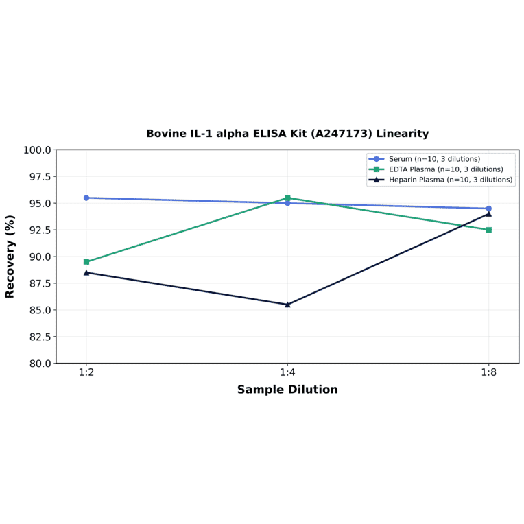 Linearity - Bovine IL-1 alpha ELISA Kit (A247173) - Antibodies.com
