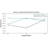 Linearity - Bovine IL-1 alpha ELISA Kit (A247173) - Antibodies.com