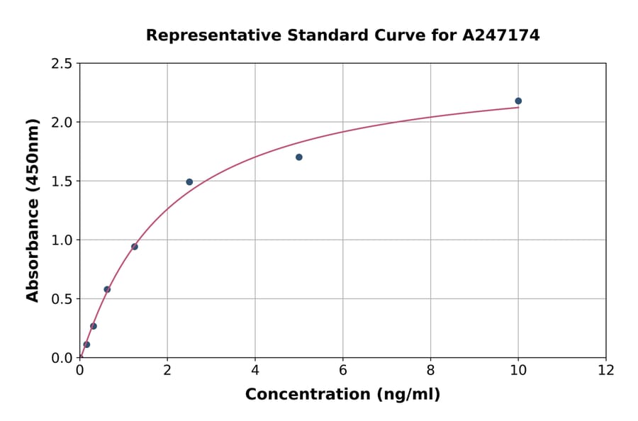 Standard Curve - Human TGF beta Receptor III/TGFBR3 ELISA Kit (A247174) - Antibodies.com