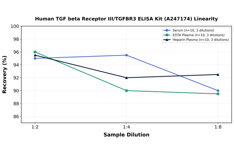 Linearity - Human TGF beta Receptor III/TGFBR3 ELISA Kit (A247174) - Antibodies.com