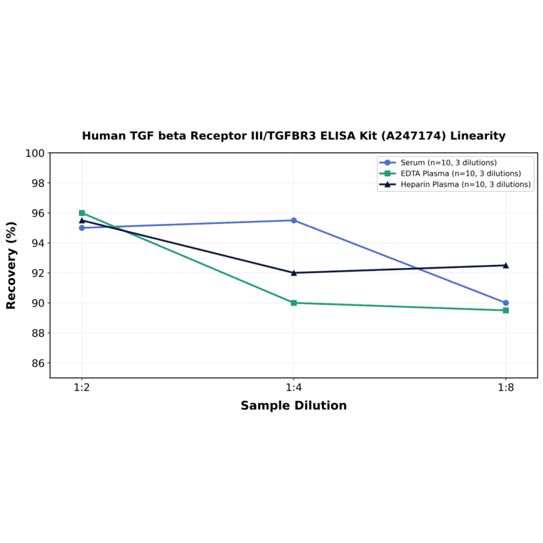 Linearity - Human TGF beta Receptor III/TGFBR3 ELISA Kit (A247174) - Antibodies.com