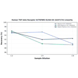 Linearity - Human TGF beta Receptor III/TGFBR3 ELISA Kit (A247174) - Antibodies.com