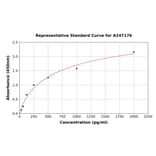 Standard Curve - Human Nexilin/F-actin-binding Protein ELISA Kit (A247176) - Antibodies.com