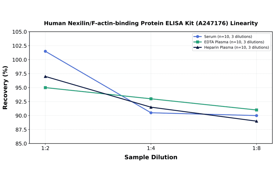 Linearity - Human Nexilin/F-actin-binding Protein ELISA Kit (A247176) - Antibodies.com