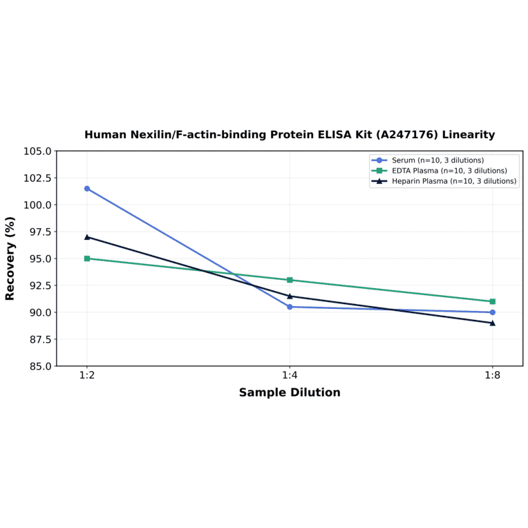 Linearity - Human Nexilin/F-actin-binding Protein ELISA Kit (A247176) - Antibodies.com