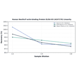 Linearity - Human Nexilin/F-actin-binding Protein ELISA Kit (A247176) - Antibodies.com