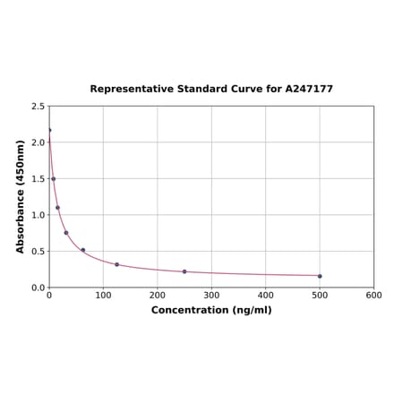 Standard Curve - Rat Malondialdehyde ELISA Kit (A247177) - Antibodies.com