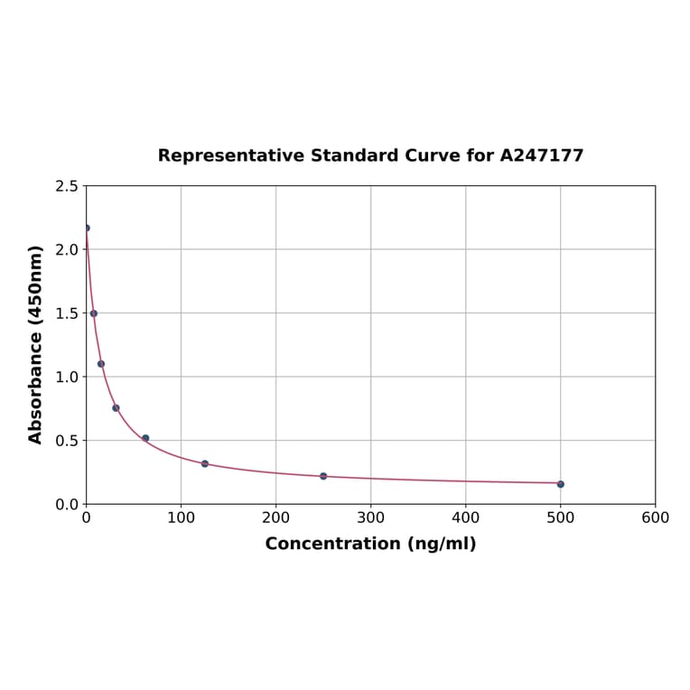 Standard Curve - Rat Malondialdehyde ELISA Kit (A247177) - Antibodies.com