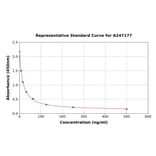 Standard Curve - Rat Malondialdehyde ELISA Kit (A247177) - Antibodies.com