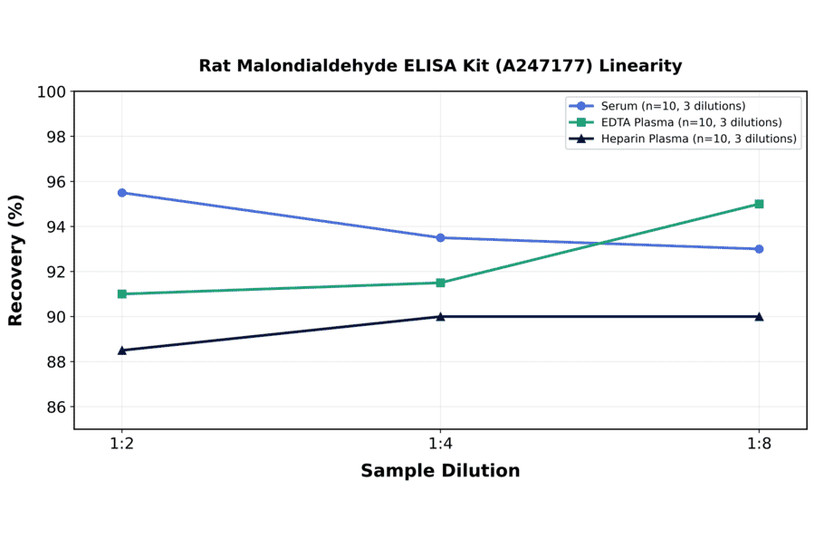 Linearity - Rat Malondialdehyde ELISA Kit (A247177) - Antibodies.com