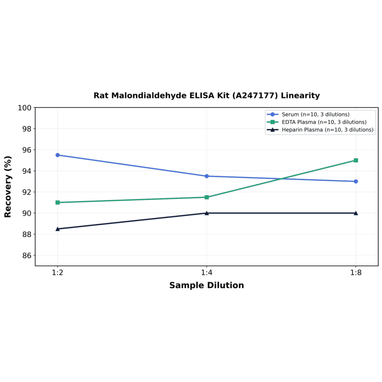 Linearity - Rat Malondialdehyde ELISA Kit (A247177) - Antibodies.com