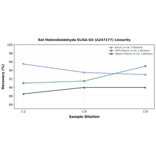 Linearity - Rat Malondialdehyde ELISA Kit (A247177) - Antibodies.com