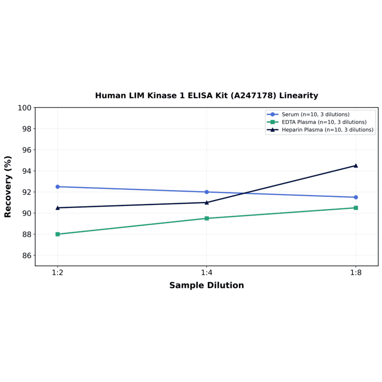 Linearity - Human LIM Kinase 1 ELISA Kit (A247178) - Antibodies.com