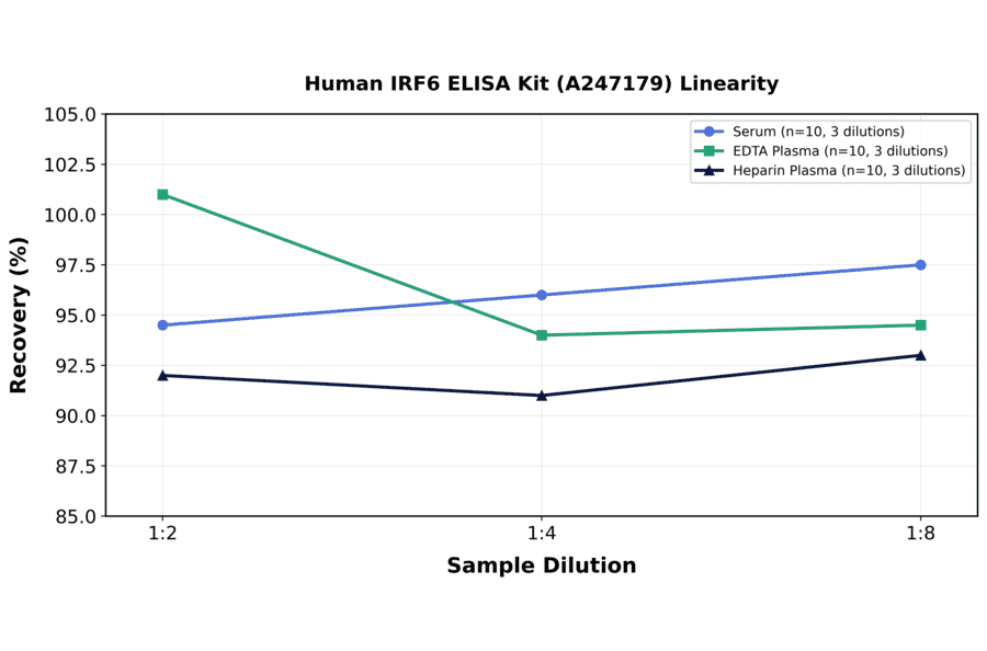 Linearity - Human IRF6 ELISA Kit (A247179) - Antibodies.com