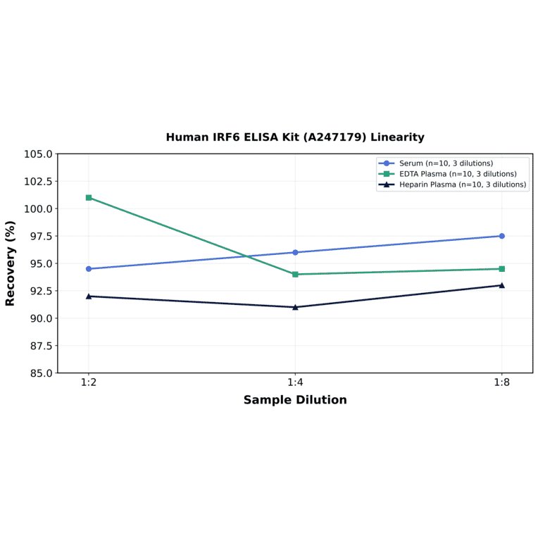 Linearity - Human IRF6 ELISA Kit (A247179) - Antibodies.com