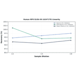 Linearity - Human IRF6 ELISA Kit (A247179) - Antibodies.com