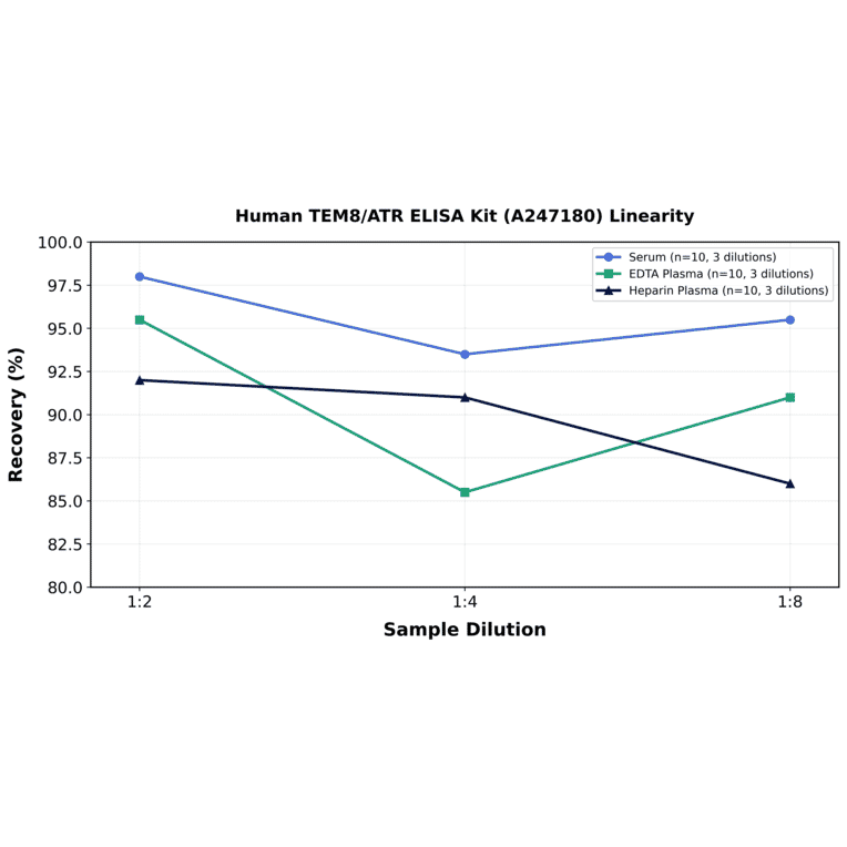 Linearity - Human TEM8/ATR ELISA Kit (A247180) - Antibodies.com