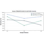 Linearity - Human TEM8/ATR ELISA Kit (A247180) - Antibodies.com