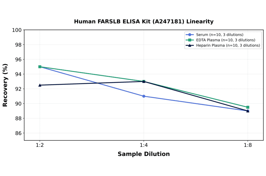 Linearity - Human FARSLB ELISA Kit (A247181) - Antibodies.com