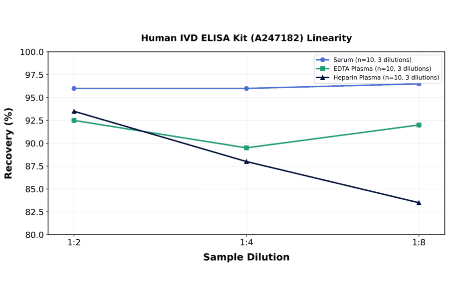 Linearity - Human IVD ELISA Kit (A247182) - Antibodies.com