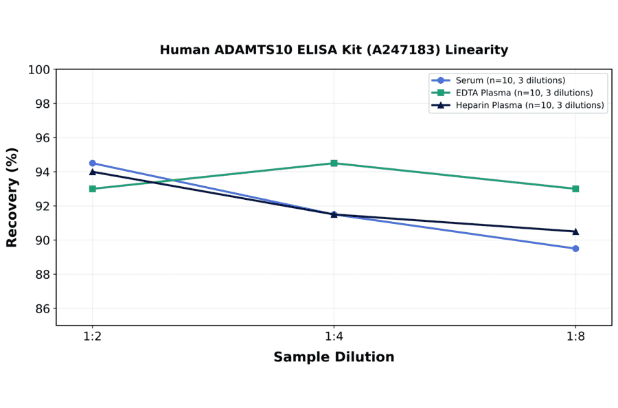 Linearity - Human ADAMTS10 ELISA Kit (A247183) - Antibodies.com