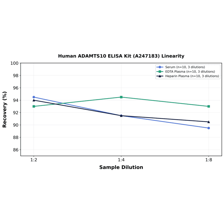 Linearity - Human ADAMTS10 ELISA Kit (A247183) - Antibodies.com