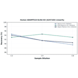 Linearity - Human ADAMTS10 ELISA Kit (A247183) - Antibodies.com