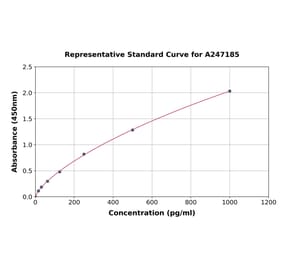 Standard Curve - Human ESAM ELISA Kit (A247185) - Antibodies.com