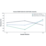 Linearity - Human ESAM ELISA Kit (A247185) - Antibodies.com