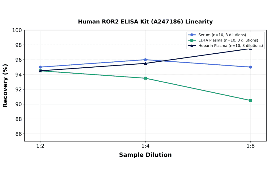 Linearity - Human ROR2 ELISA Kit (A247186) - Antibodies.com