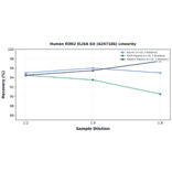 Linearity - Human ROR2 ELISA Kit (A247186) - Antibodies.com