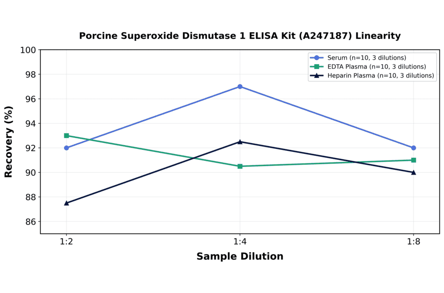 Linearity - Porcine Superoxide Dismutase 1 ELISA Kit (A247187) - Antibodies.com