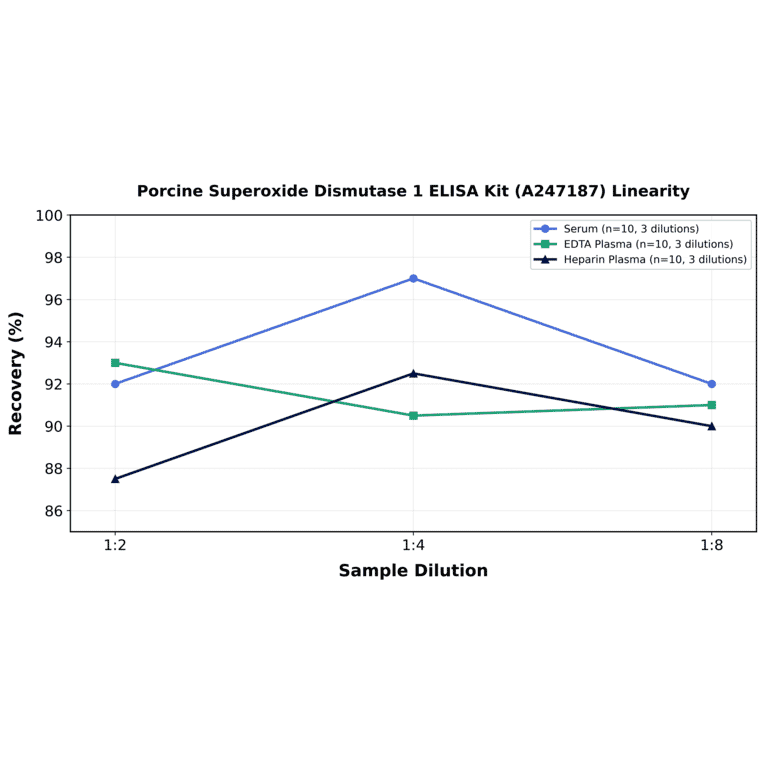 Linearity - Porcine Superoxide Dismutase 1 ELISA Kit (A247187) - Antibodies.com