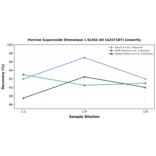 Linearity - Porcine Superoxide Dismutase 1 ELISA Kit (A247187) - Antibodies.com