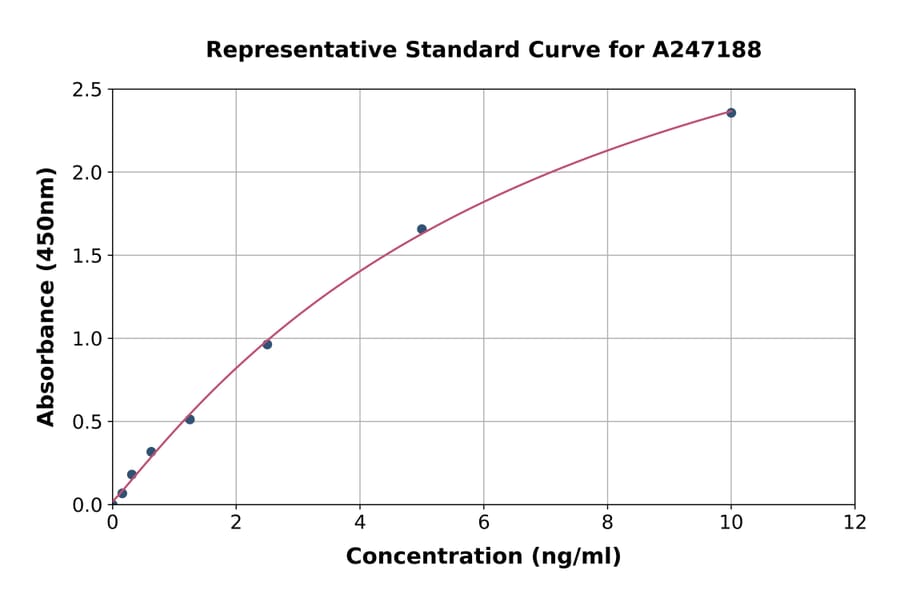 Standard Curve - Human TPM4 ELISA Kit (A247188) - Antibodies.com
