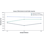 Linearity - Human TPM4 ELISA Kit (A247188) - Antibodies.com