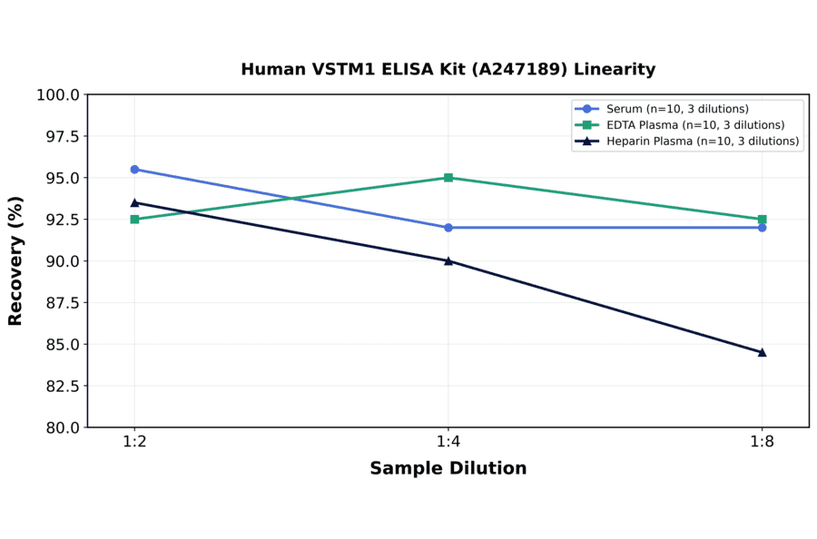 Linearity - Human VSTM1 ELISA Kit (A247189) - Antibodies.com