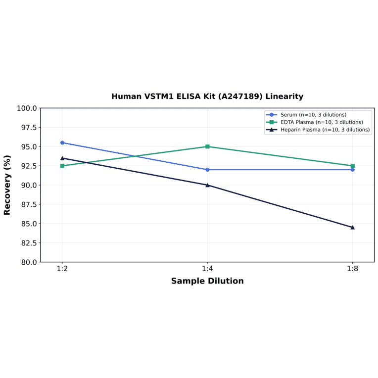 Linearity - Human VSTM1 ELISA Kit (A247189) - Antibodies.com