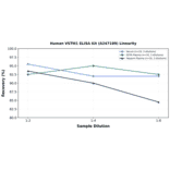 Linearity - Human VSTM1 ELISA Kit (A247189) - Antibodies.com