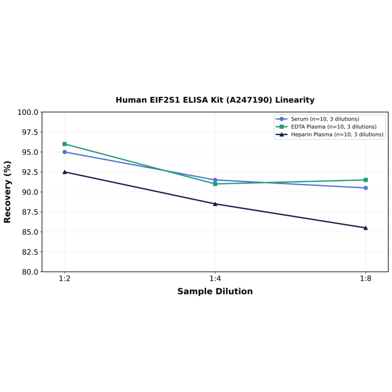 Linearity - Human EIF2S1 ELISA Kit (A247190) - Antibodies.com