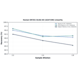 Linearity - Human EIF2S1 ELISA Kit (A247190) - Antibodies.com