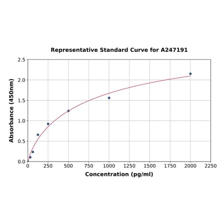 Standard Curve - Human TRIM33 ELISA Kit (A247191) - Antibodies.com