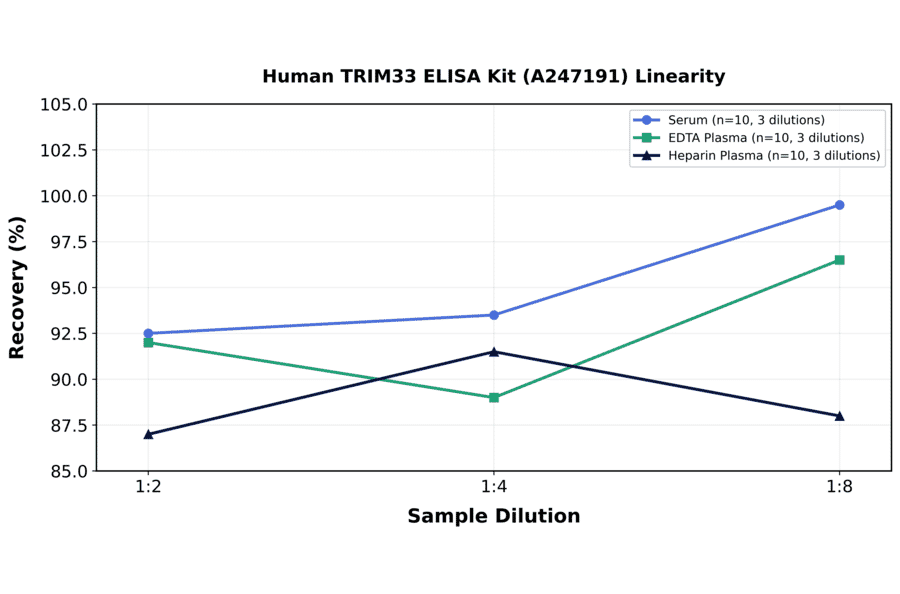 Linearity - Human TRIM33 ELISA Kit (A247191) - Antibodies.com