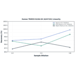 Linearity - Human TRIM33 ELISA Kit (A247191) - Antibodies.com