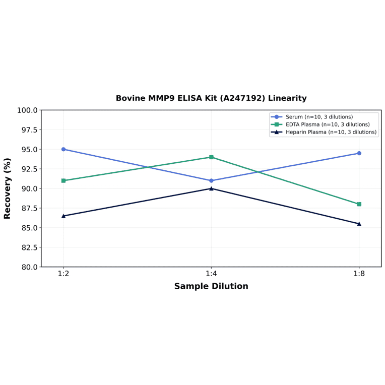 Linearity - Bovine MMP9 ELISA Kit (A247192) - Antibodies.com