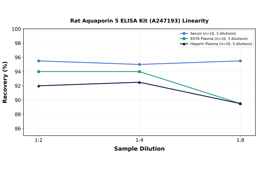 Linearity - Rat Aquaporin 5 ELISA Kit (A247193) - Antibodies.com